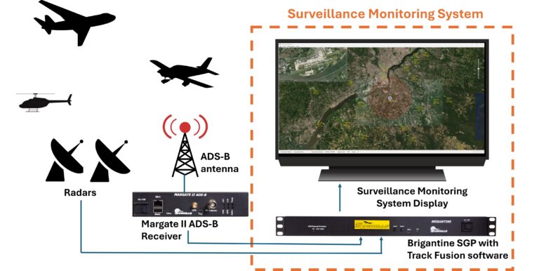 Surveillance conops